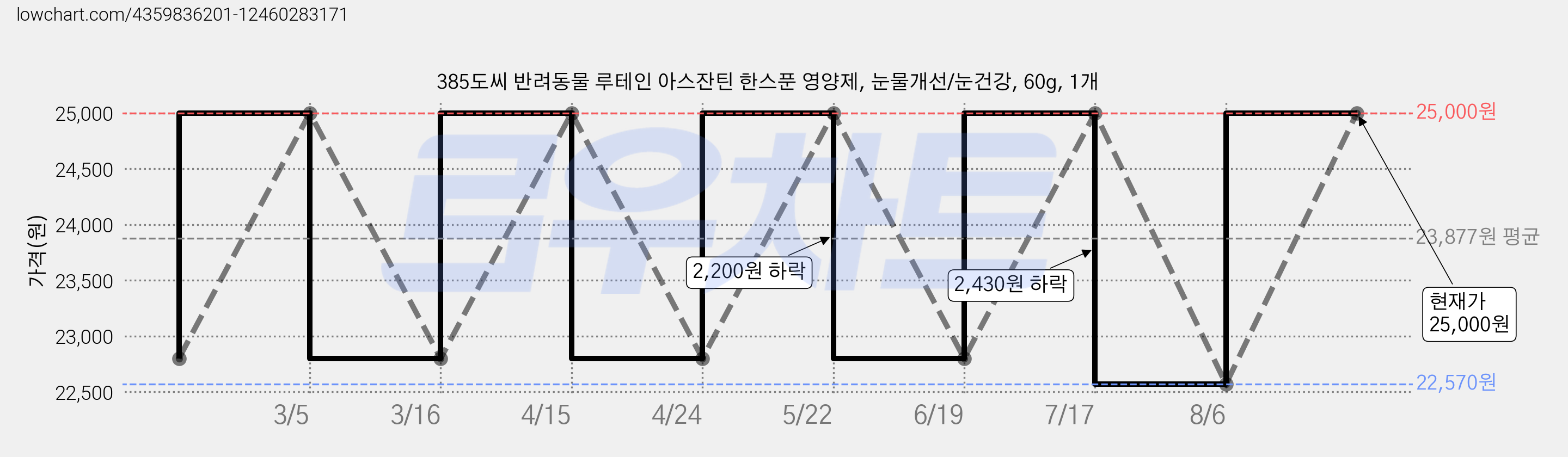 385도씨 반려동물 루테인 아스잔틴 한스푼 영양제, 눈물개선/눈건강, 60g, 1개 가격 변동 차트, 현재가 25,000원, 관측 최저가 22,570원