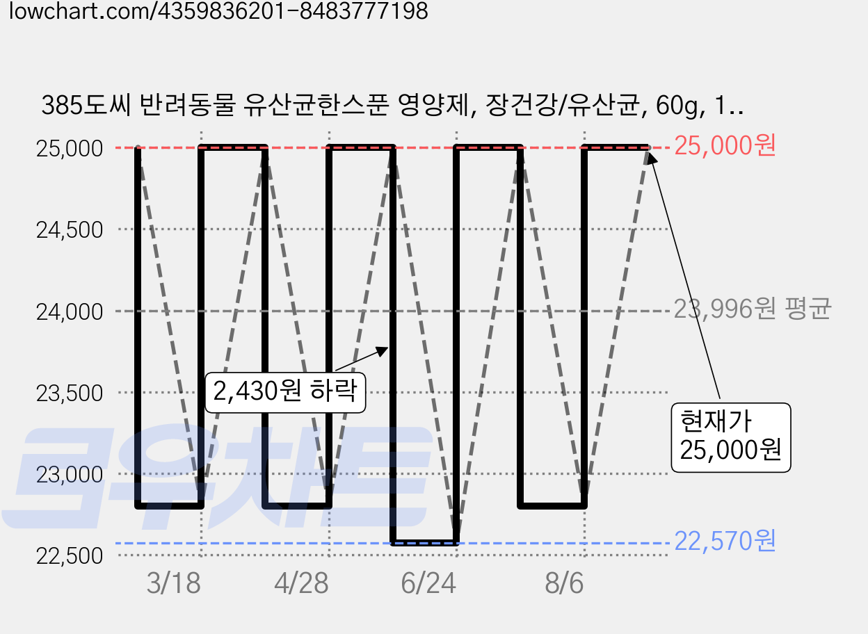 385도씨 반려동물 유산균한스푼 영양제, 장건강/유산균, 60g, 1개 가격 변동 차트, 현재가 25,000원, 관측 최저가 22,570원
