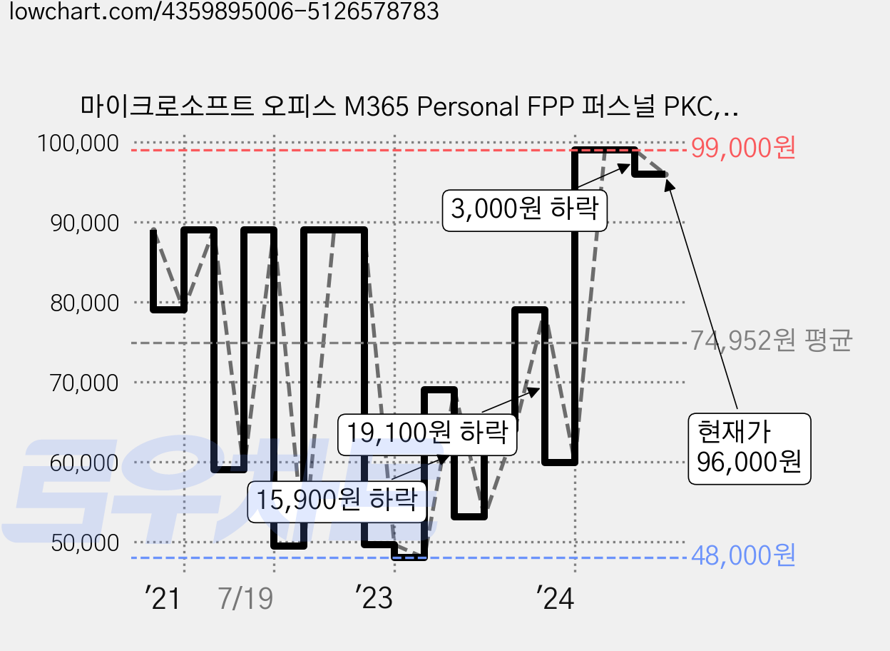 마이크로소프트 오피스 M365 Personal FPP 퍼스널 PKC, QQ2-01430 가격 변동 차트, 현재가 96,000원, 관측 최저가 48,000원