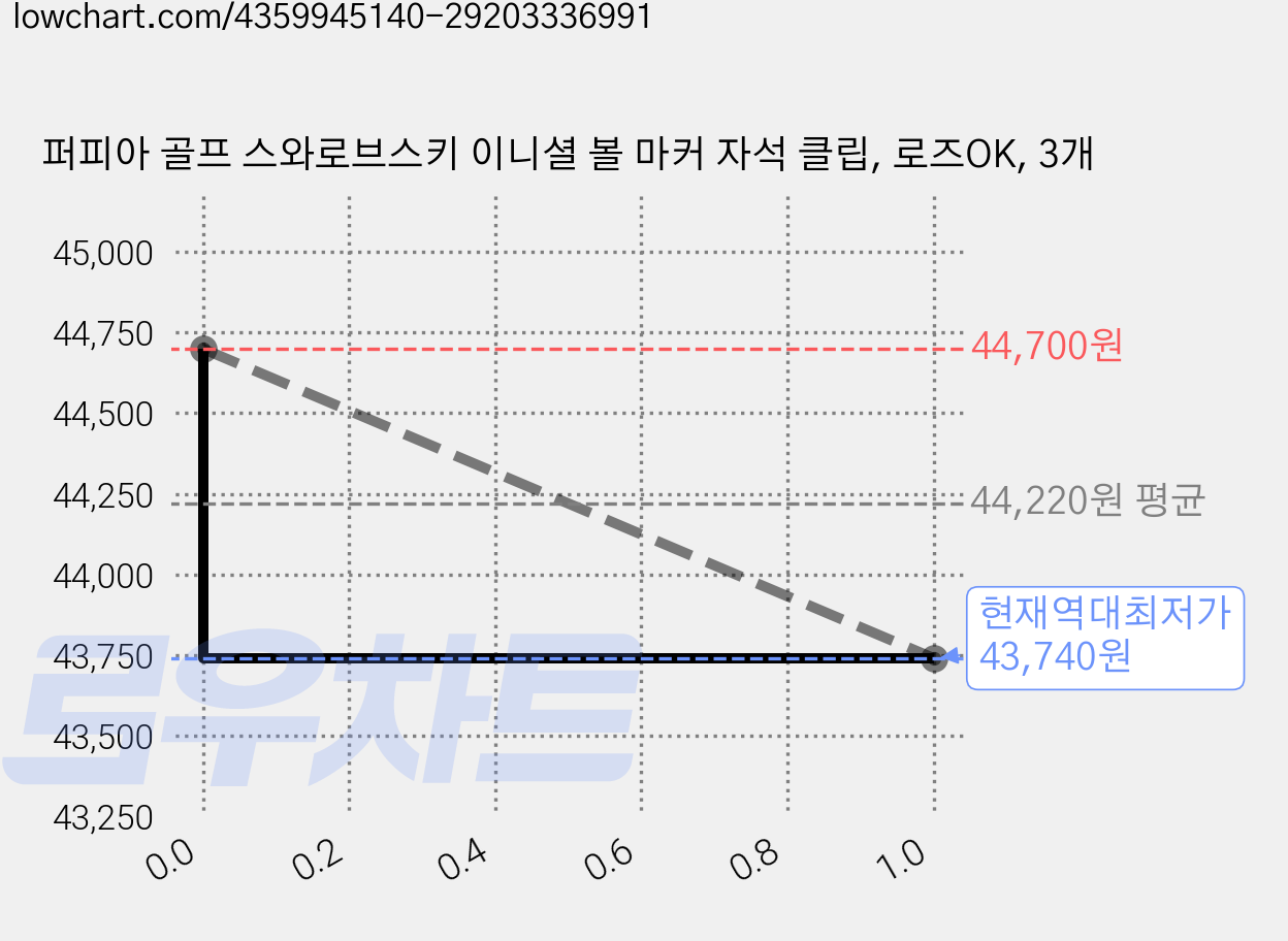 퍼피아 골프 스와로브스키 이니셜 볼 마커 자석 클립, 로즈OK, 3개 가격 변동 차트, 현재가 43,740원, 역대최저가