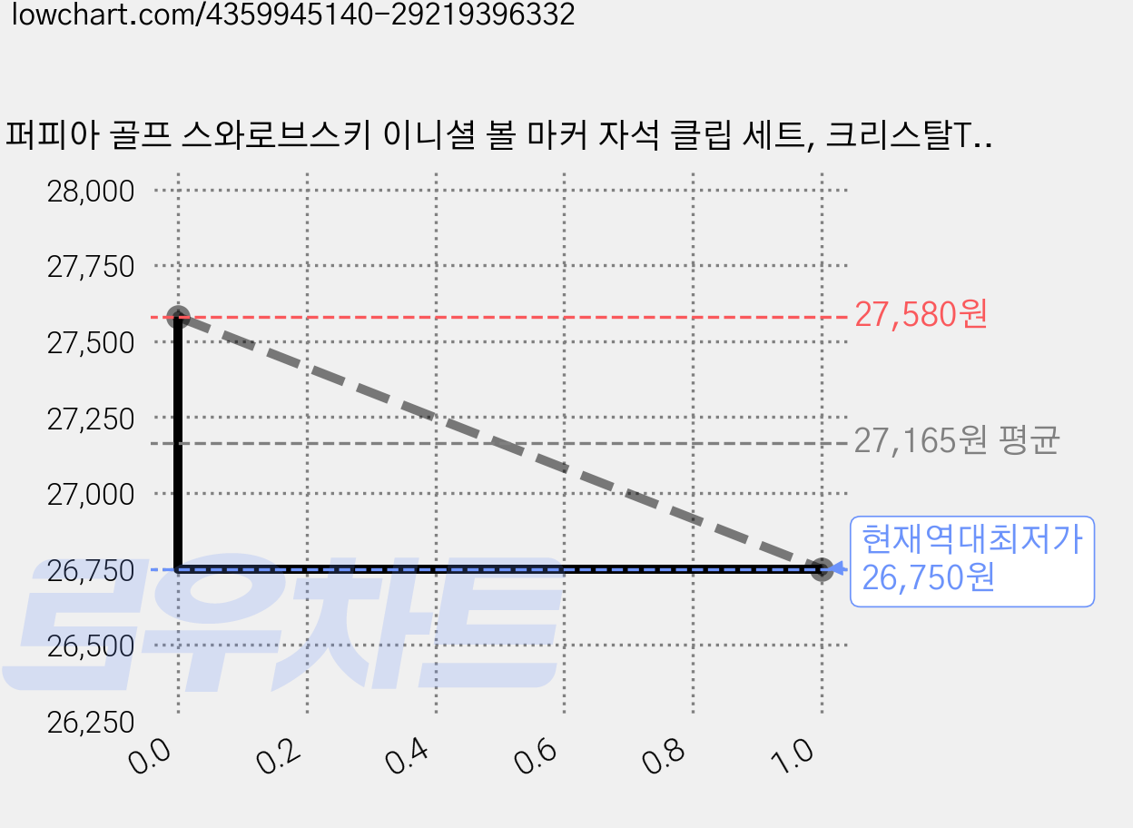 퍼피아 골프 스와로브스키 이니셜 볼 마커 자석 클립 세트, 크리스탈T, 2개 가격 변동 차트, 현재가 26,750원, 역대최저가