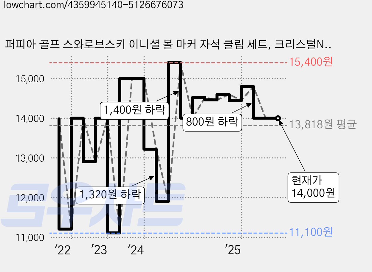퍼피아 골프 스와로브스키 이니셜 볼 마커 자석 클립 세트, 크리스털N, 1개 가격 변동 차트, 현재가 14,000원, 관측 최저가 11,100원