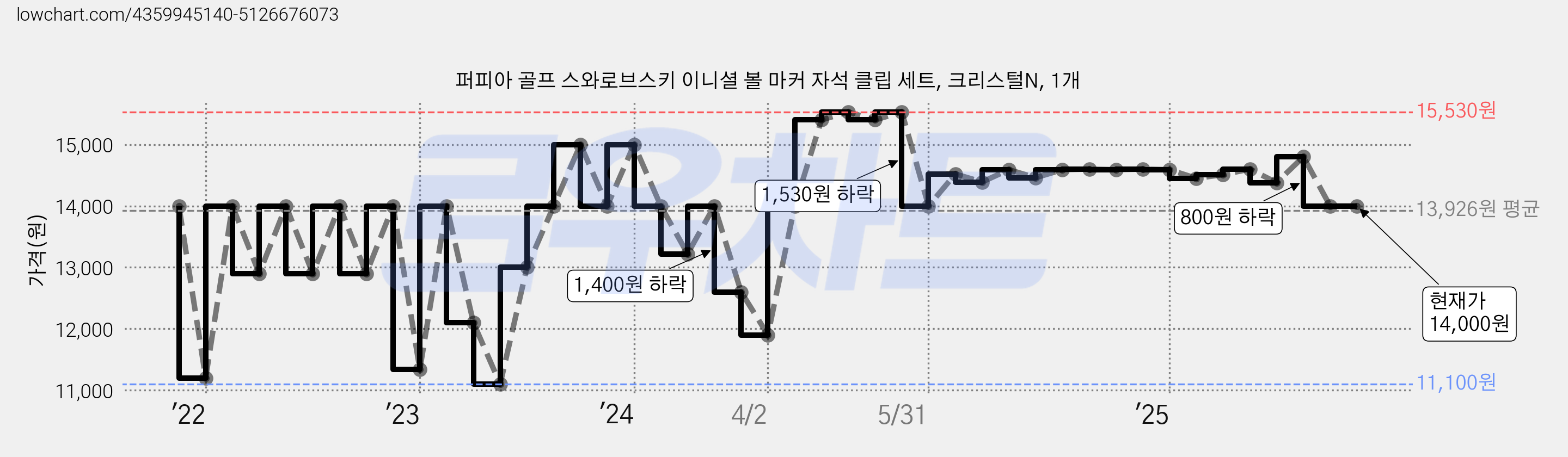 퍼피아 골프 스와로브스키 이니셜 볼 마커 자석 클립 세트, 크리스털N, 1개 가격 변동 차트, 현재가 14,000원, 관측 최저가 11,100원