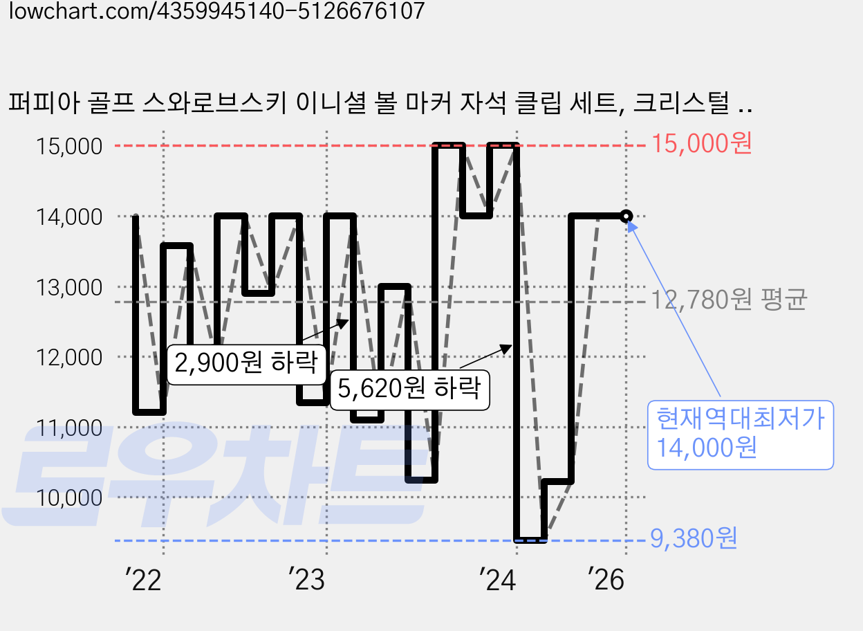 퍼피아 골프 스와로브스키 이니셜 볼 마커 자석 클립 세트, 크리스털 F 가격 변동 차트, 현재가 14,000원, 역대최저가