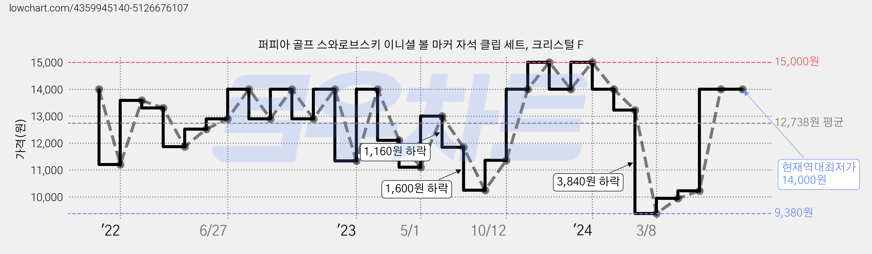 퍼피아 골프 스와로브스키 이니셜 볼 마커 자석 클립 세트, 크리스털 F 가격 변동 차트, 현재가 14,000원, 역대최저가