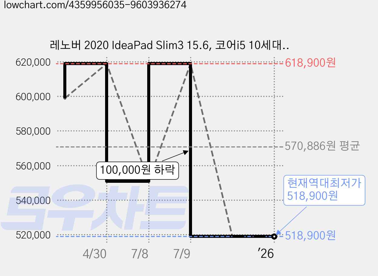 레노버 2020 IdeaPad Slim3 15.6, 코어i5 10세대, 256GB, 8GB, Free DOS, 81WE00GWKR 가격 변동 차트, 현재가 518,900원, 역대최저가