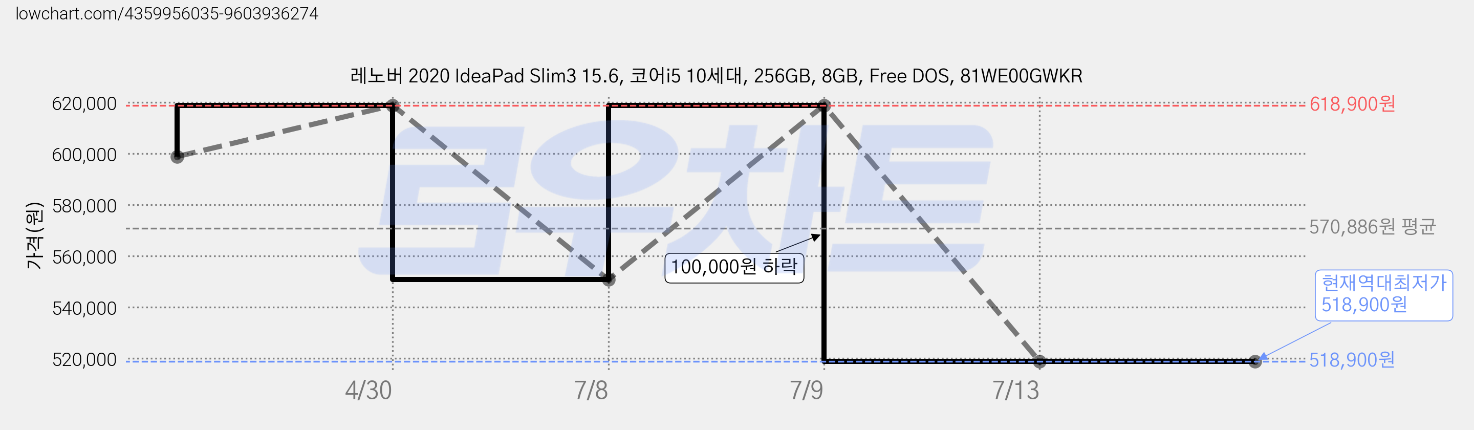 레노버 2020 IdeaPad Slim3 15.6, 코어i5 10세대, 256GB, 8GB, Free DOS, 81WE00GWKR 가격 변동 차트, 현재가 518,900원, 역대최저가