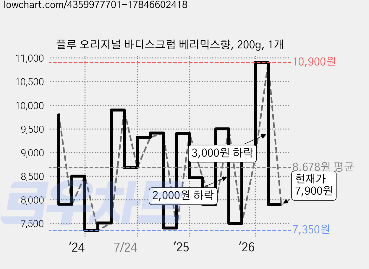 플루 오리지널 바디스크럽 베리믹스향, 200g, 1개 가격 변동 차트, 현재가 7,900원, 관측 최저가 7,100원