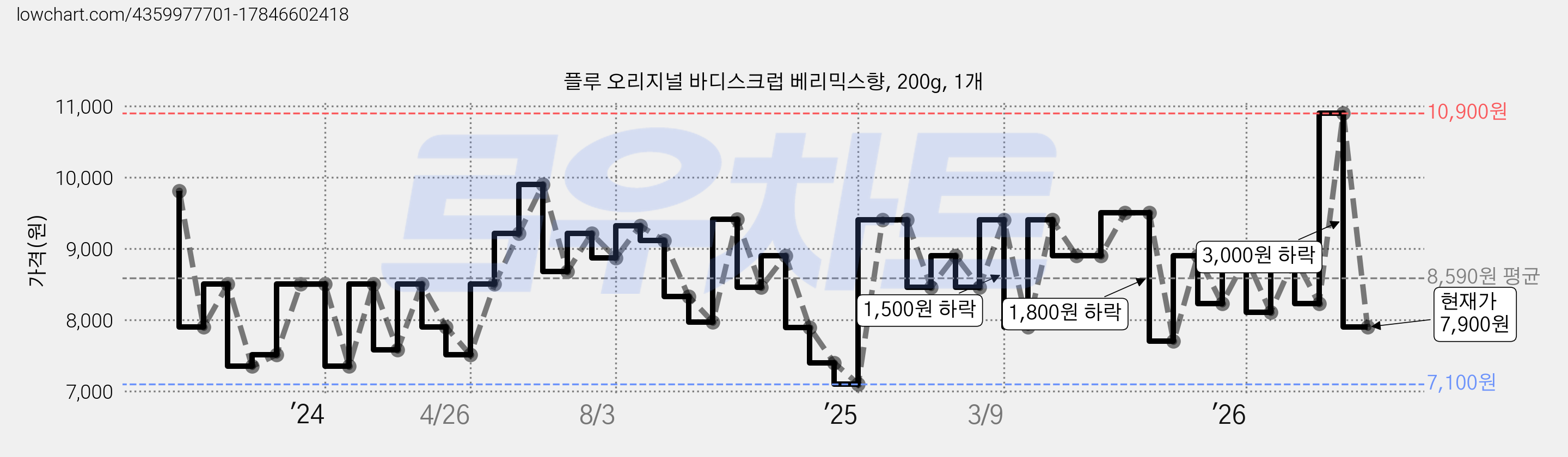 플루 오리지널 바디스크럽 베리믹스향, 200g, 1개 가격 변동 차트, 현재가 7,900원, 관측 최저가 7,100원