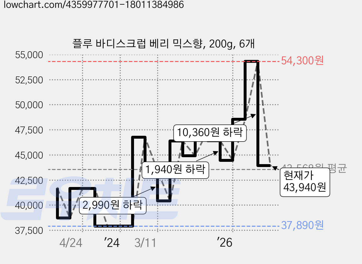 플루 바디스크럽 베리 믹스향, 200g, 6개 가격 변동 차트, 현재가 43,940원, 관측 최저가 37,890원