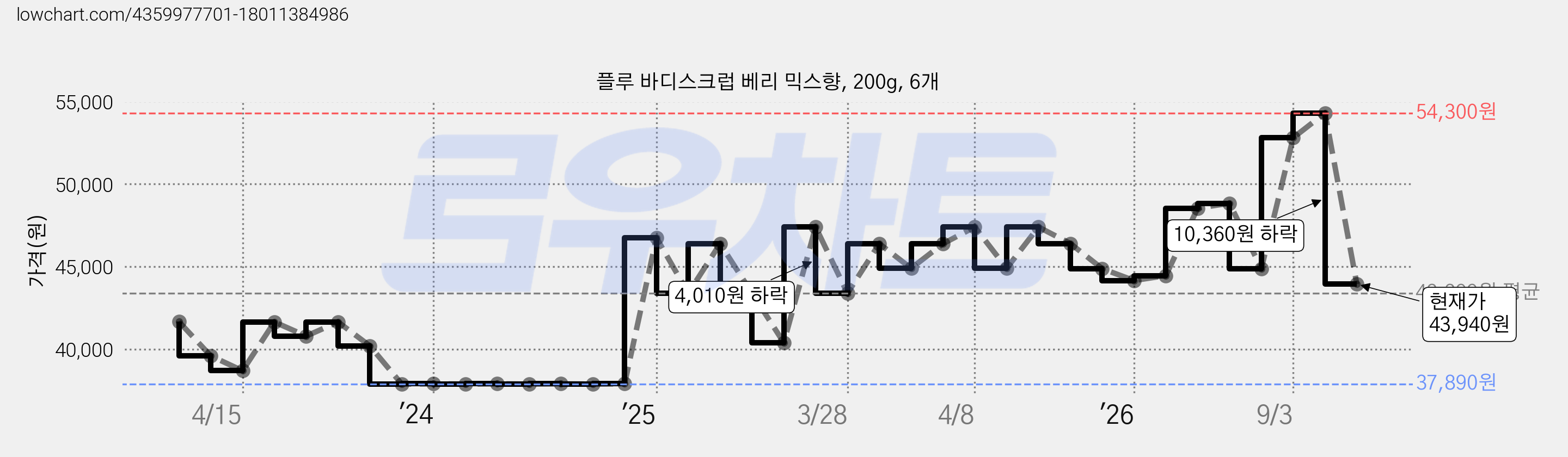 플루 바디스크럽 베리 믹스향, 200g, 6개 가격 변동 차트, 현재가 43,940원, 관측 최저가 37,890원