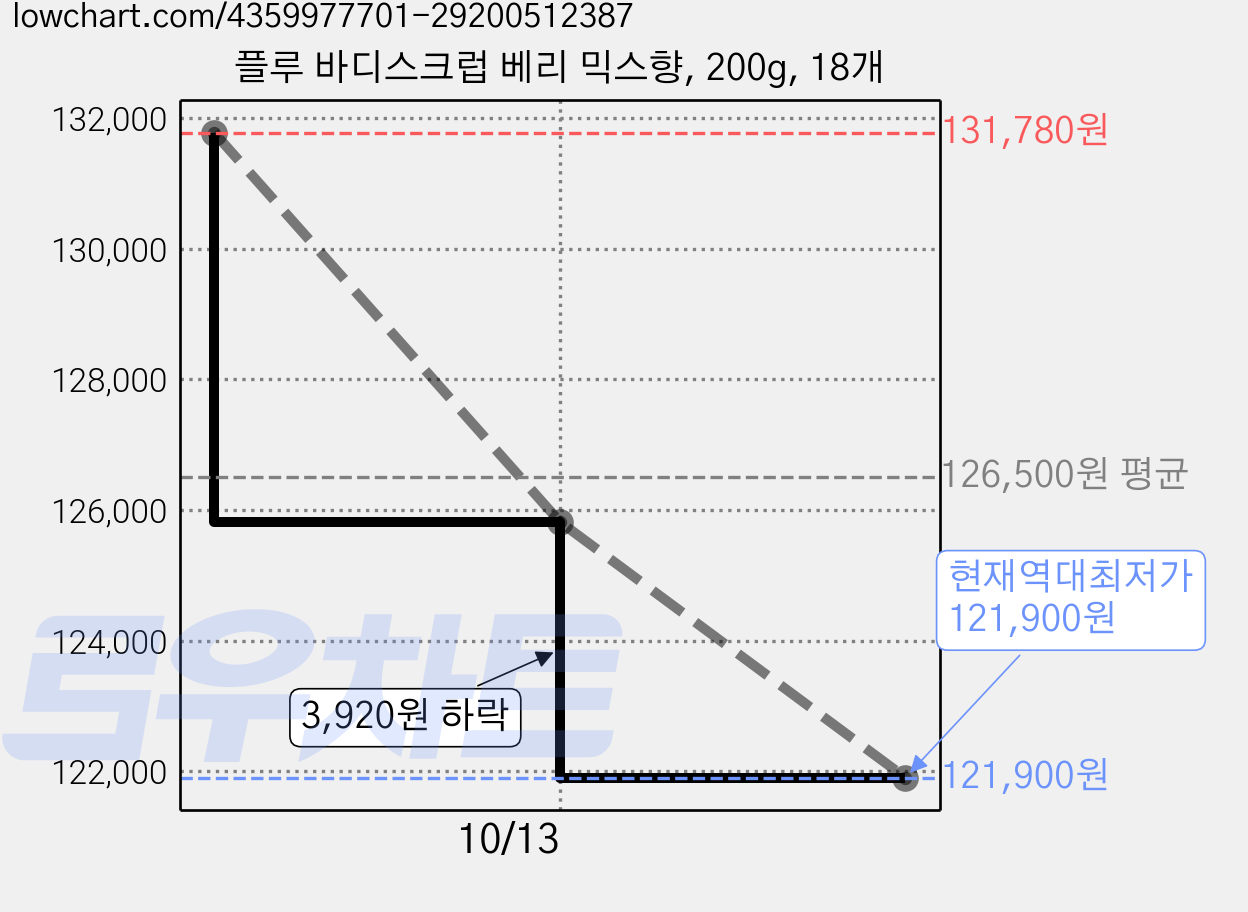 플루 바디스크럽 베리 믹스향, 200g, 18개 가격 변동 차트, 현재가 121,900원, 역대최저가