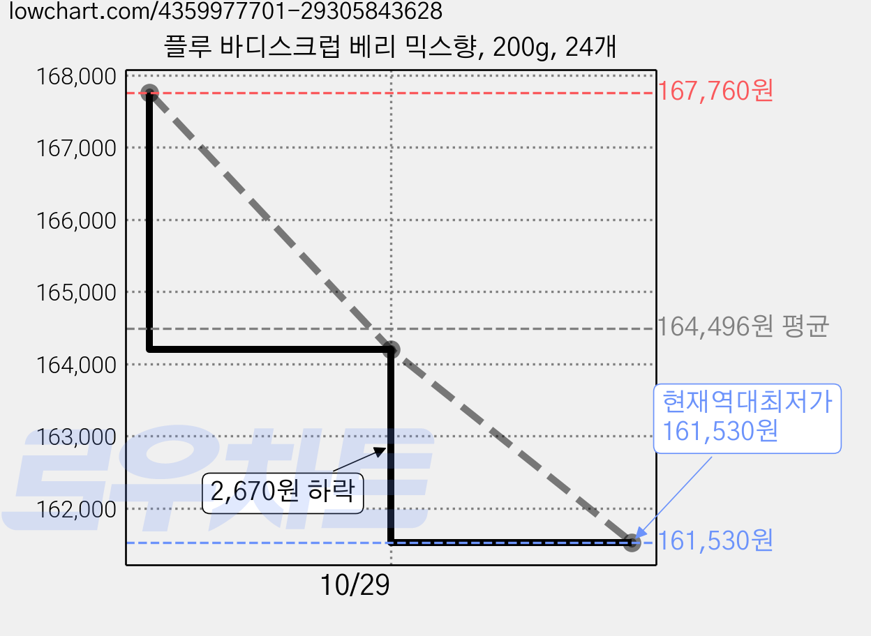 플루 바디스크럽 베리 믹스향, 200g, 24개 가격 변동 차트, 현재가 161,530원, 역대최저가