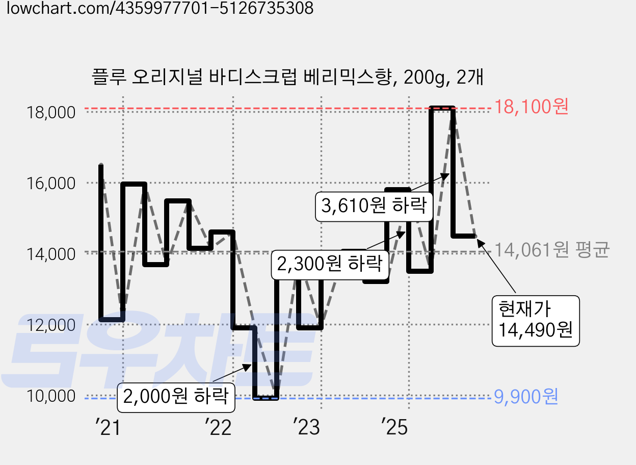 플루 오리지널 바디스크럽 베리믹스향, 200g, 2개 가격 변동 차트, 현재가 14,490원, 관측 최저가 9,900원