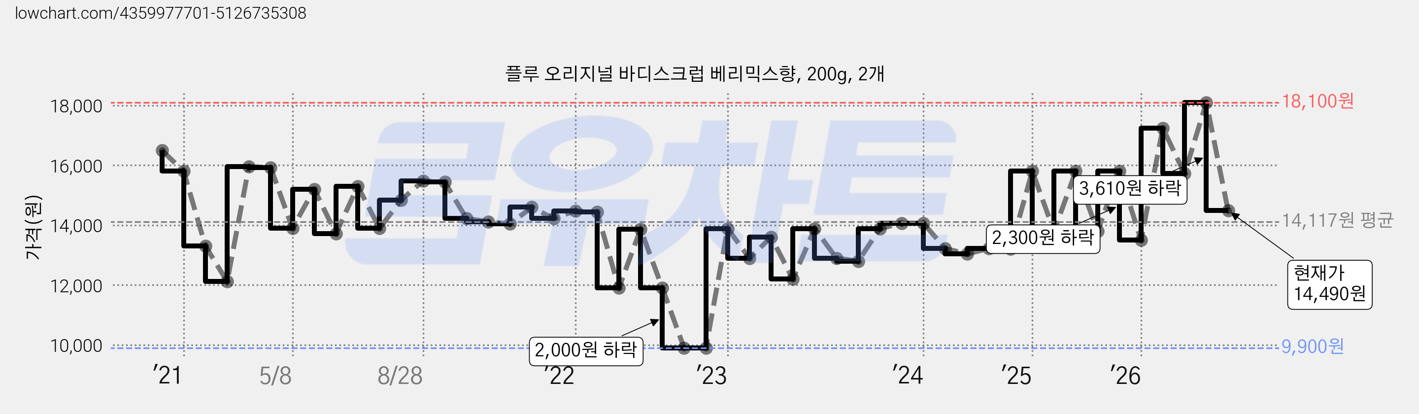 플루 오리지널 바디스크럽 베리믹스향, 200g, 2개 가격 변동 차트, 현재가 14,490원, 관측 최저가 9,900원