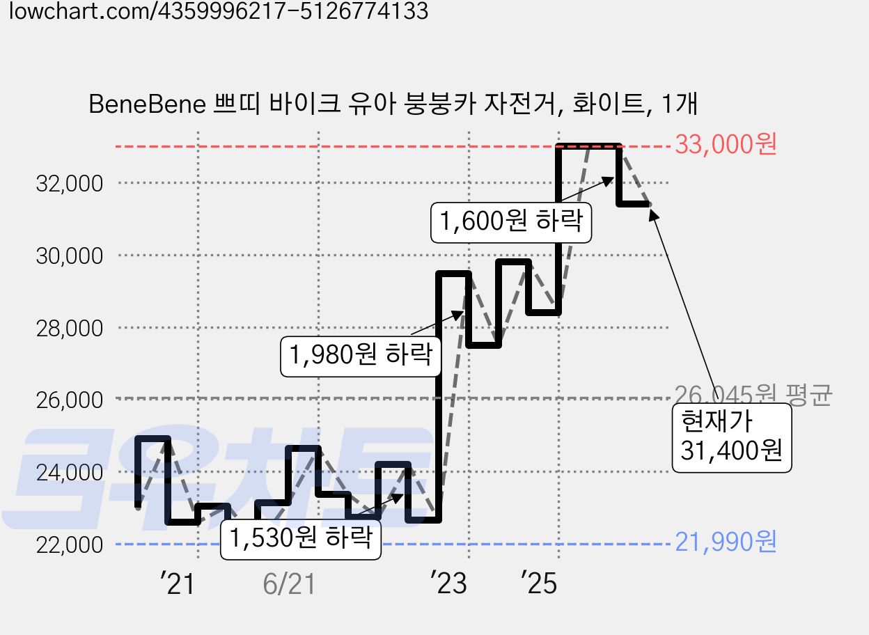 BeneBene 쁘띠 바이크 유아 붕붕카 자전거, 화이트, 1개 가격 변동 차트, 현재가 31,400원, 관측 최저가 21,980원