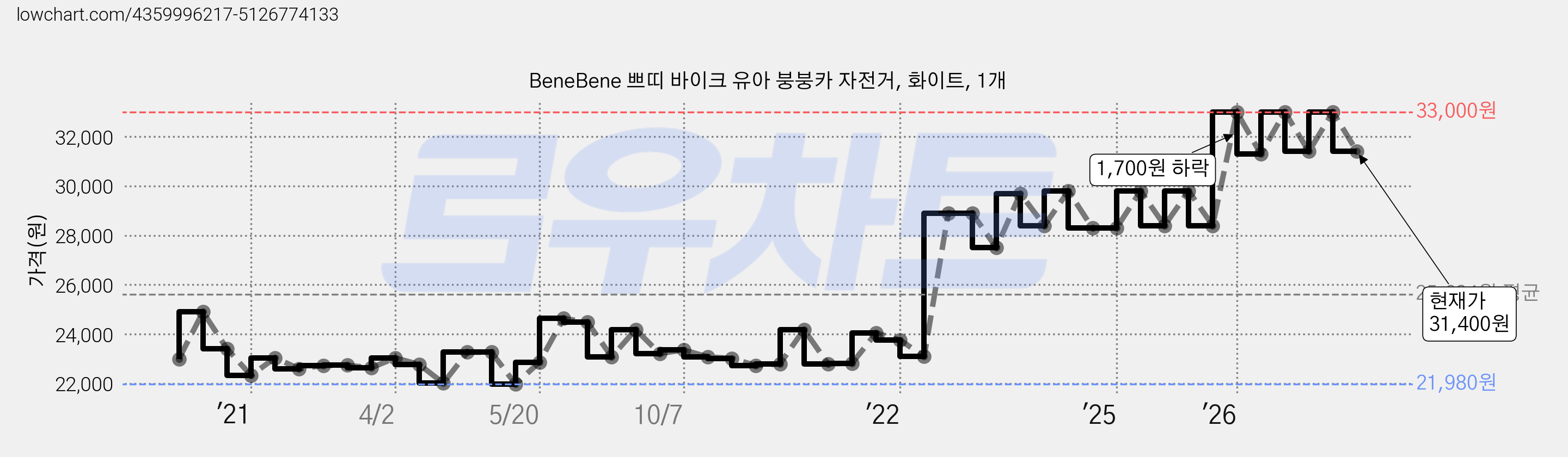 BeneBene 쁘띠 바이크 유아 붕붕카 자전거, 화이트, 1개 가격 변동 차트, 현재가 31,400원, 관측 최저가 21,980원