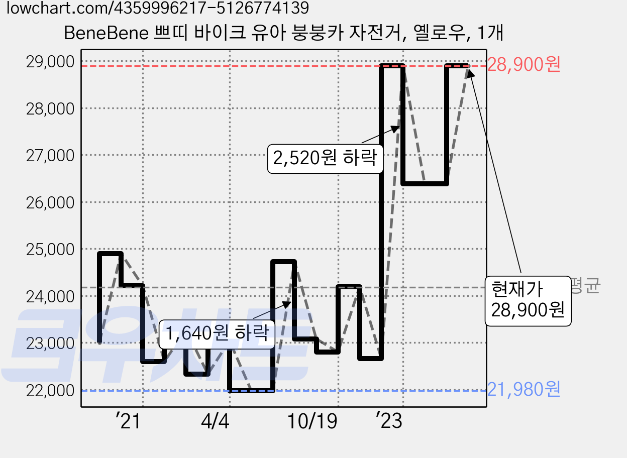 BeneBene 쁘띠 바이크 유아 붕붕카 자전거, 옐로우, 1개 가격 변동 차트, 현재가 28,900원, 관측 최저가 21,980원