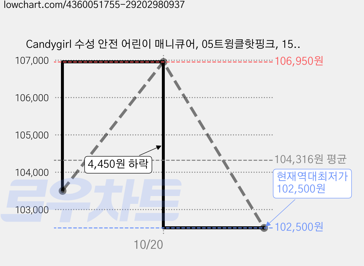 Candygirl 수성 안전 어린이 매니큐어, 05트윙클핫핑크, 15개 가격 변동 차트, 현재가 102,500원, 역대최저가