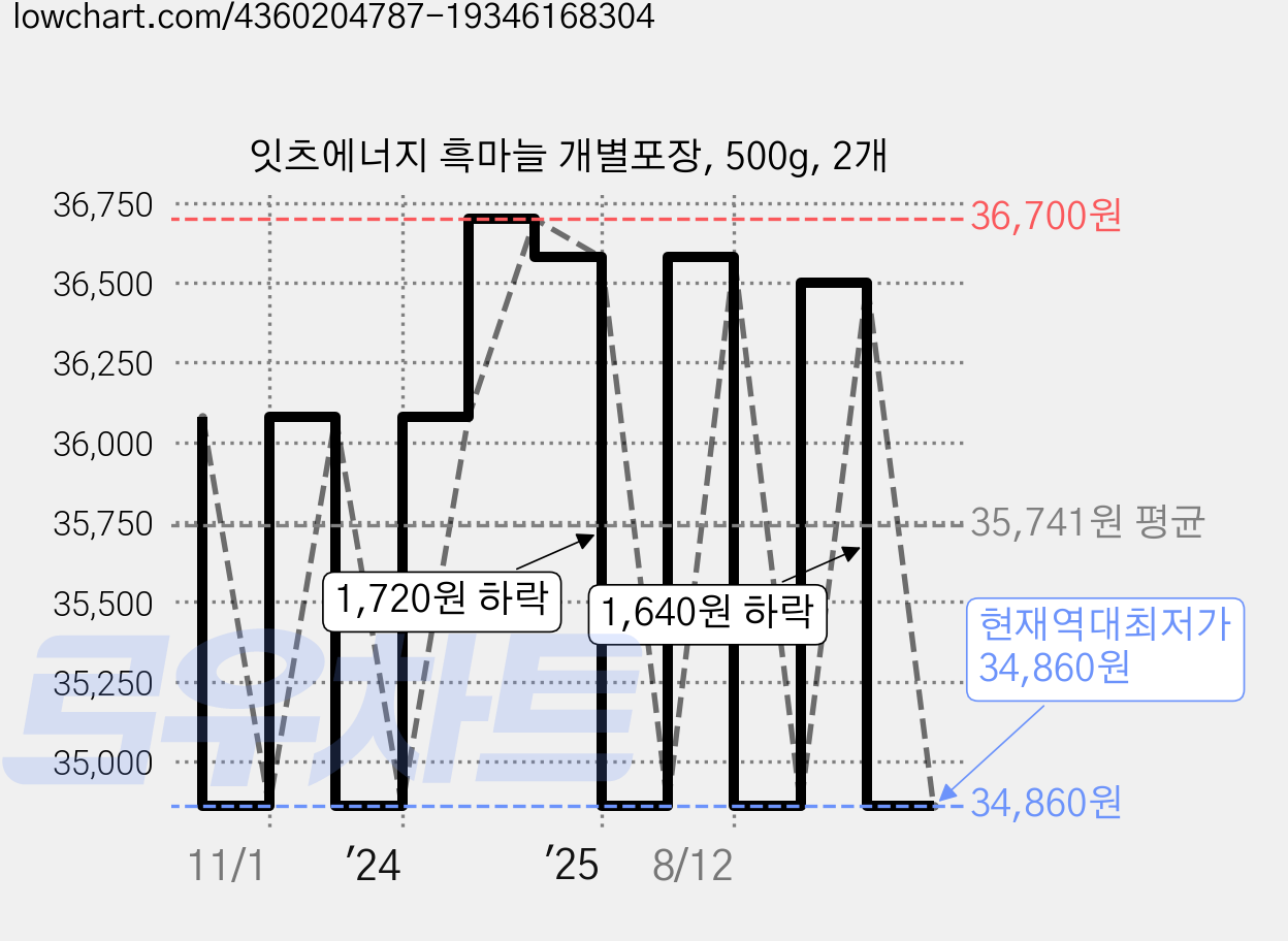 잇츠에너지 흑마늘 개별포장, 500g, 2개 가격 변동 차트, 현재가 34,860원, 역대최저가