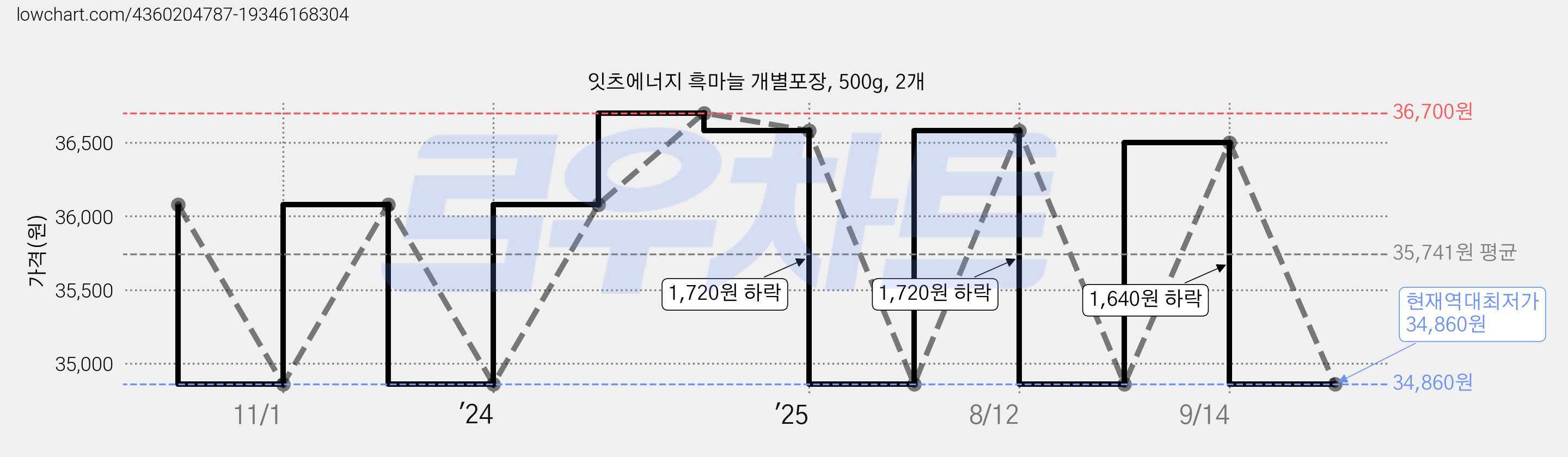 잇츠에너지 흑마늘 개별포장, 500g, 2개 가격 변동 차트, 현재가 34,860원, 역대최저가