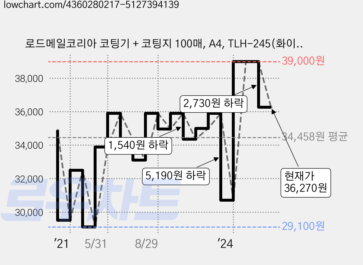 로드메일코리아 코팅기 + 코팅지 100매, A4, TLH-245(화이트) 가격 변동 차트, 현재가 36,270원, 관측 최저가 29,100원