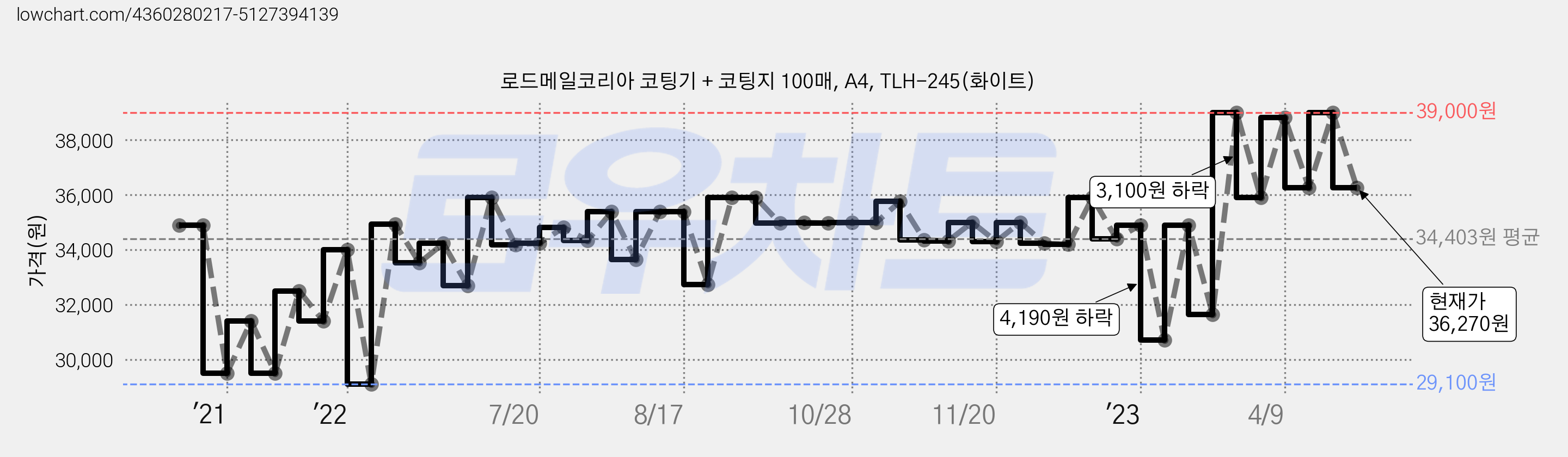 로드메일코리아 코팅기 + 코팅지 100매, A4, TLH-245(화이트) 가격 변동 차트, 현재가 36,270원, 관측 최저가 29,100원