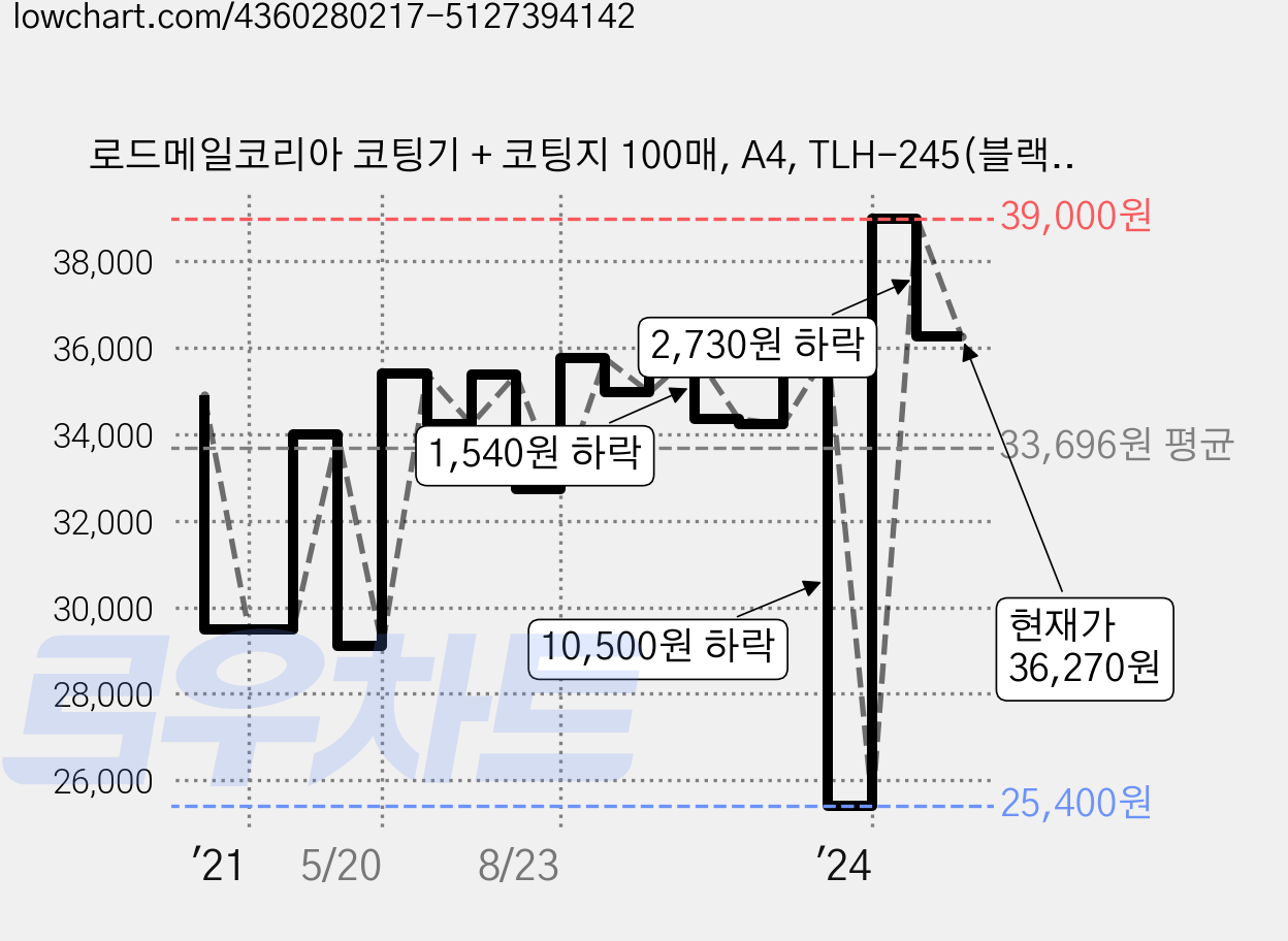 로드메일코리아 코팅기 + 코팅지 100매, A4, TLH-245(블랙) 가격 변동 차트, 현재가 36,270원, 관측 최저가 25,400원