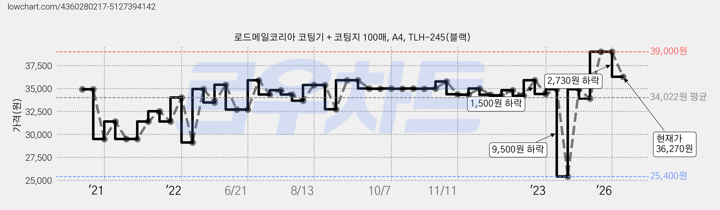 로드메일코리아 코팅기 + 코팅지 100매, A4, TLH-245(블랙) 가격 변동 차트, 현재가 36,270원, 관측 최저가 25,400원