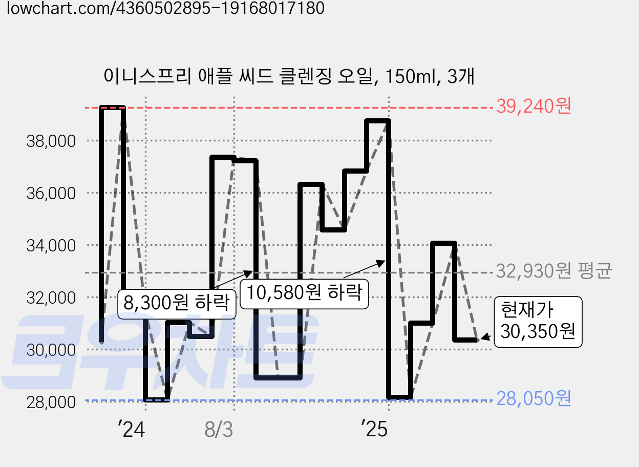 이니스프리 애플 씨드 클렌징 오일, 150ml, 3개 가격 변동 차트, 현재가 30,350원, 관측 최저가 27,300원