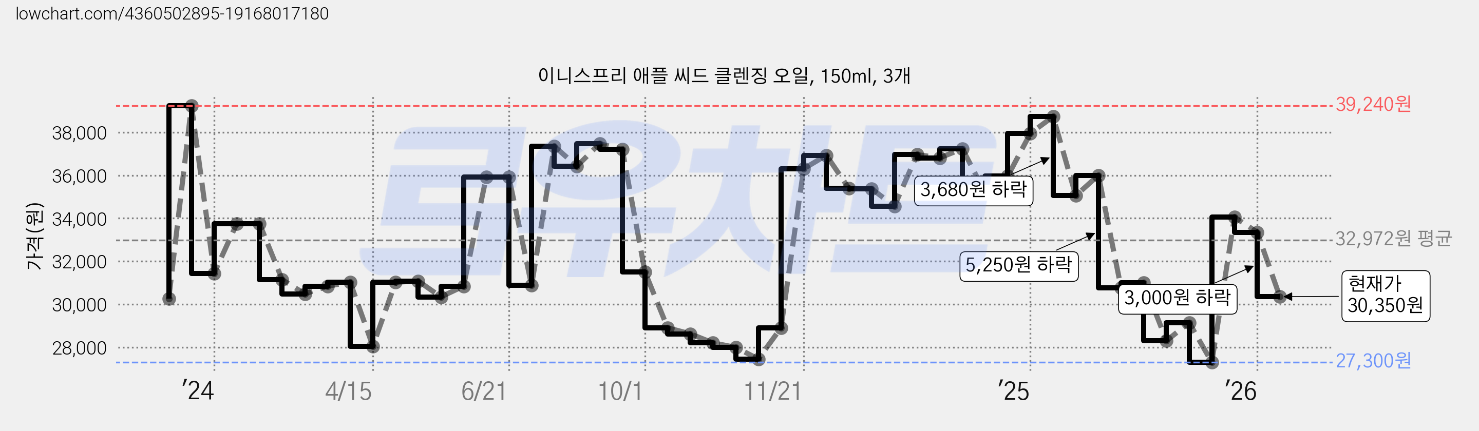 이니스프리 애플 씨드 클렌징 오일, 150ml, 3개 가격 변동 차트, 현재가 30,350원, 관측 최저가 27,300원