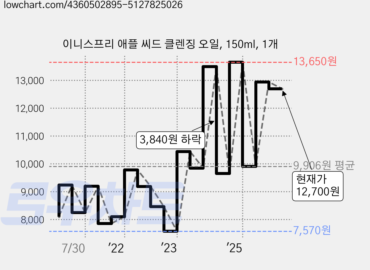 이니스프리 애플 씨드 클렌징 오일, 150ml, 1개 가격 변동 차트, 현재가 12,700원, 관측 최저가 7,570원