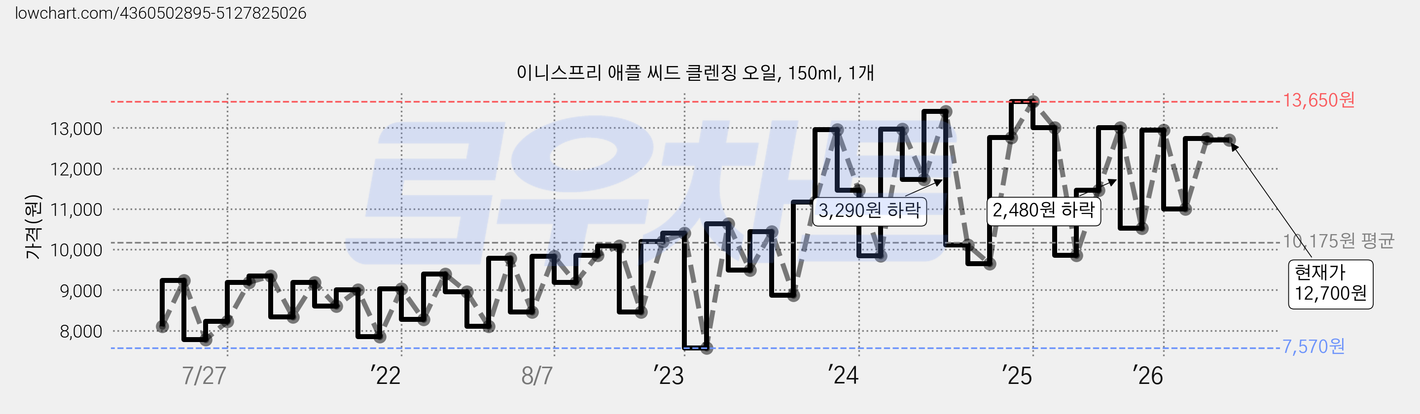 이니스프리 애플 씨드 클렌징 오일, 150ml, 1개 가격 변동 차트, 현재가 12,700원, 관측 최저가 7,570원