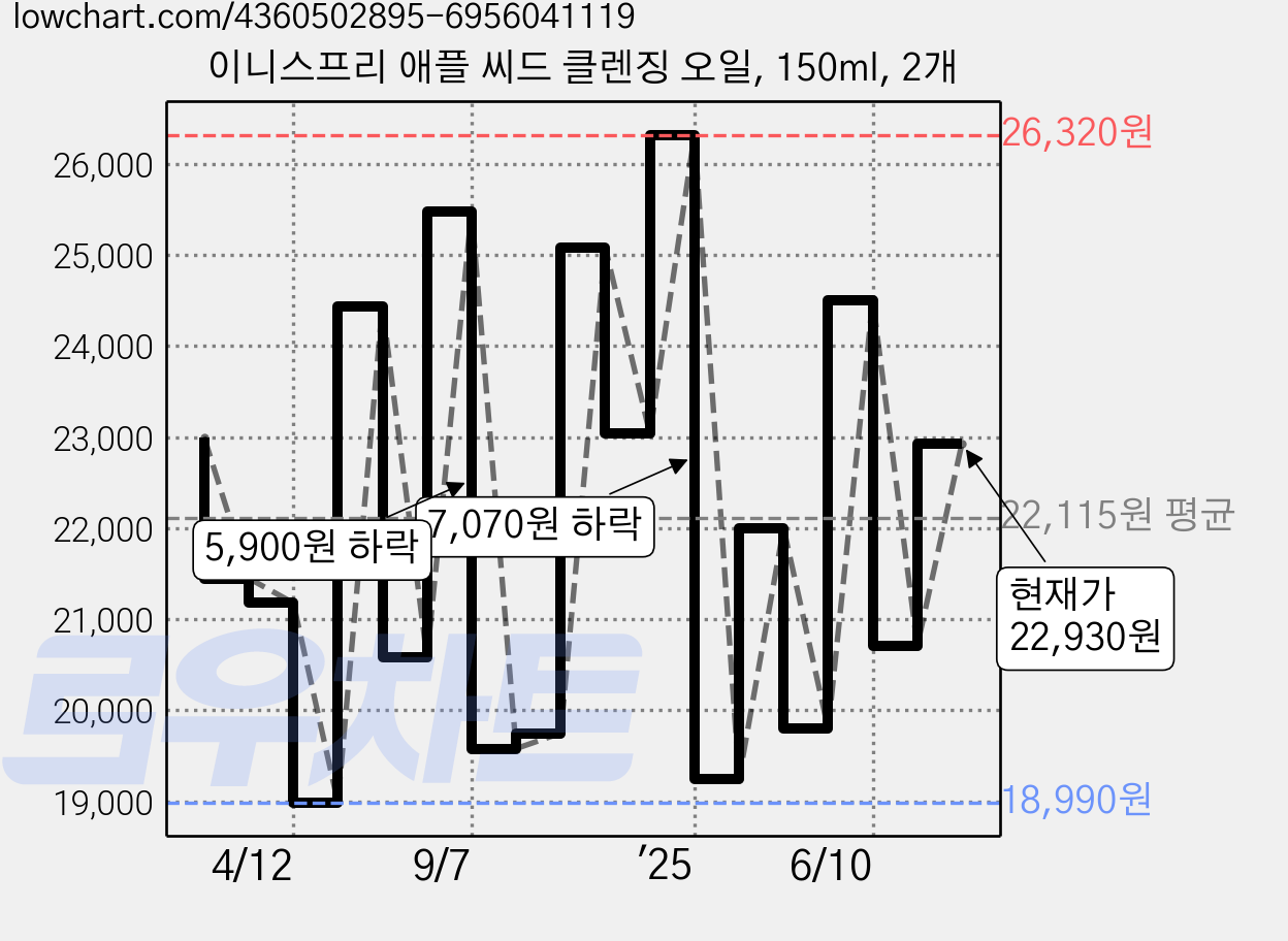 이니스프리 애플 씨드 클렌징 오일, 150ml, 2개 가격 변동 차트, 현재가 22,930원, 관측 최저가 18,800원