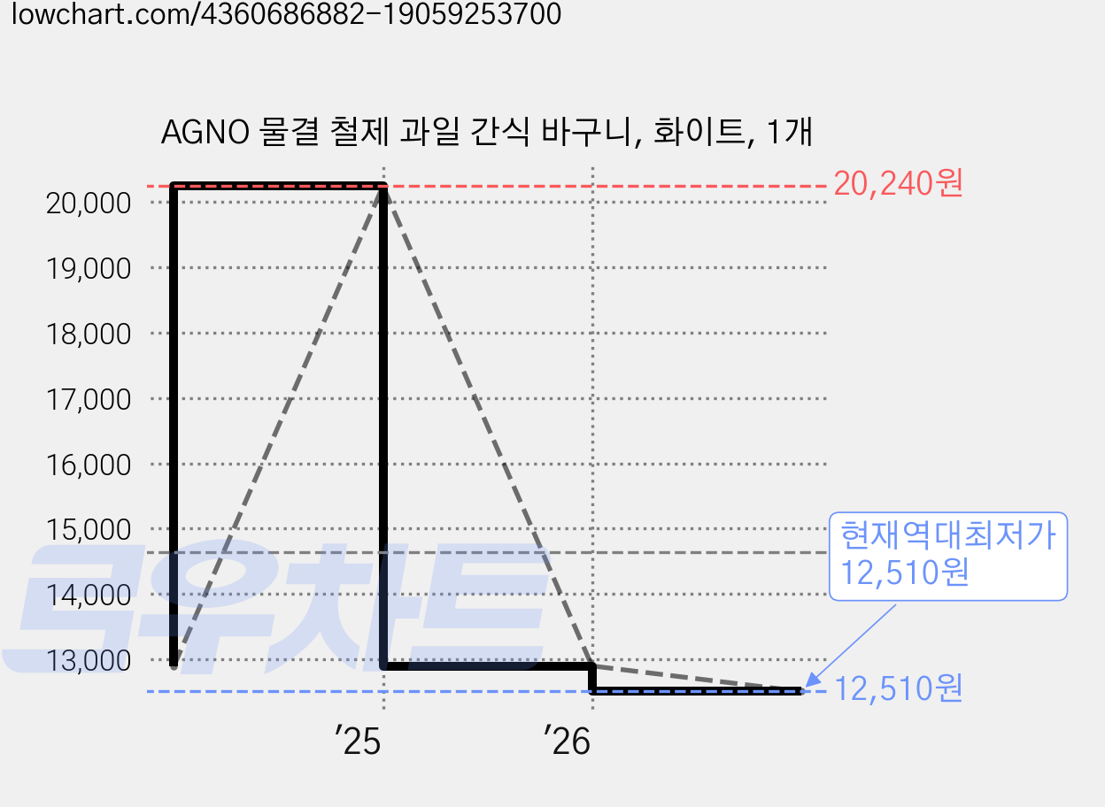 AGNO 물결 철제 과일 간식 바구니, 화이트, 1개 가격 변동 차트, 현재가 12,510원, 역대최저가