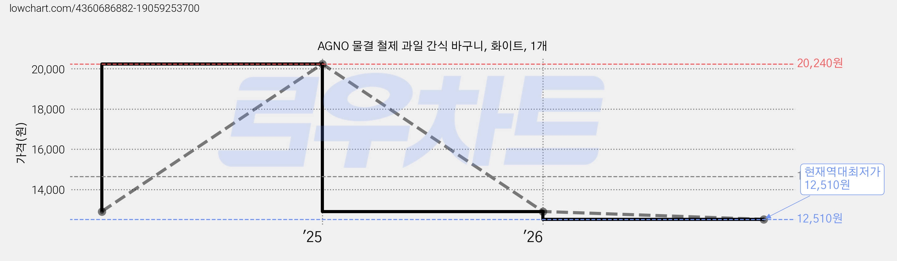 AGNO 물결 철제 과일 간식 바구니, 화이트, 1개 가격 변동 차트, 현재가 12,510원, 역대최저가