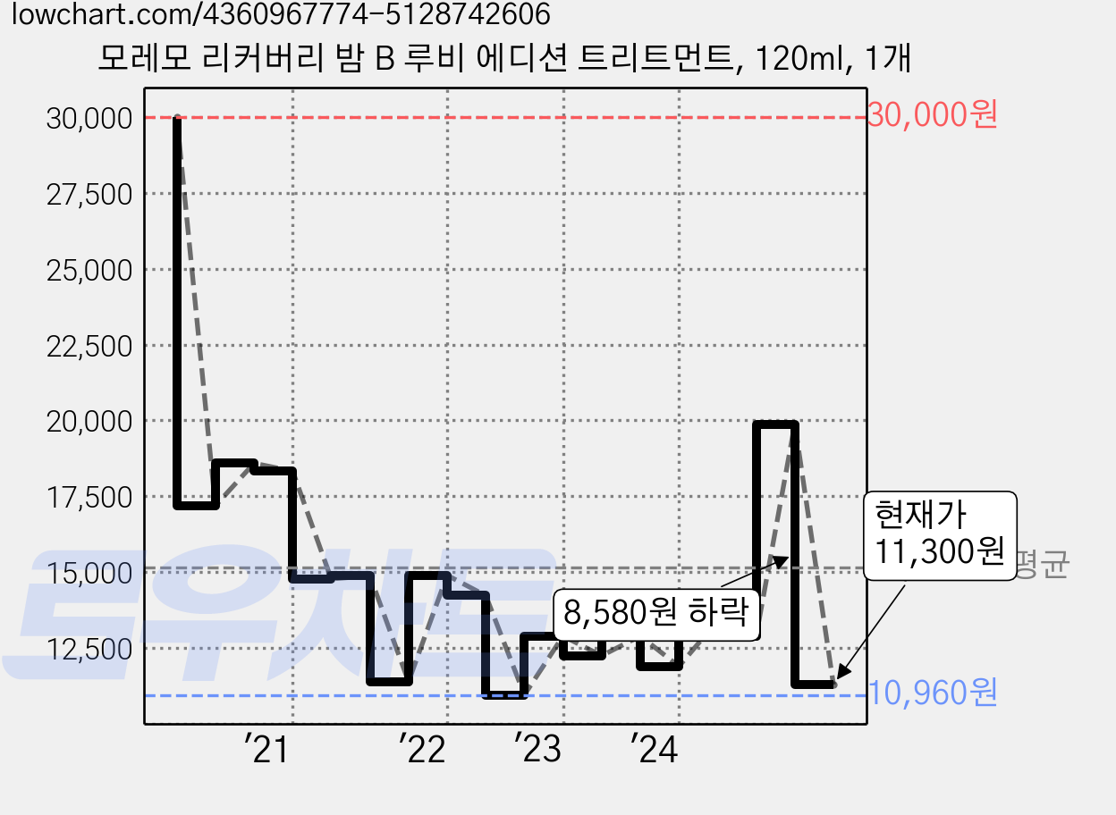 모레모 리커버리 밤 B 루비 에디션 트리트먼트, 120ml, 1개 가격 변동 차트, 현재가 11,300원, 관측 최저가 10,570원