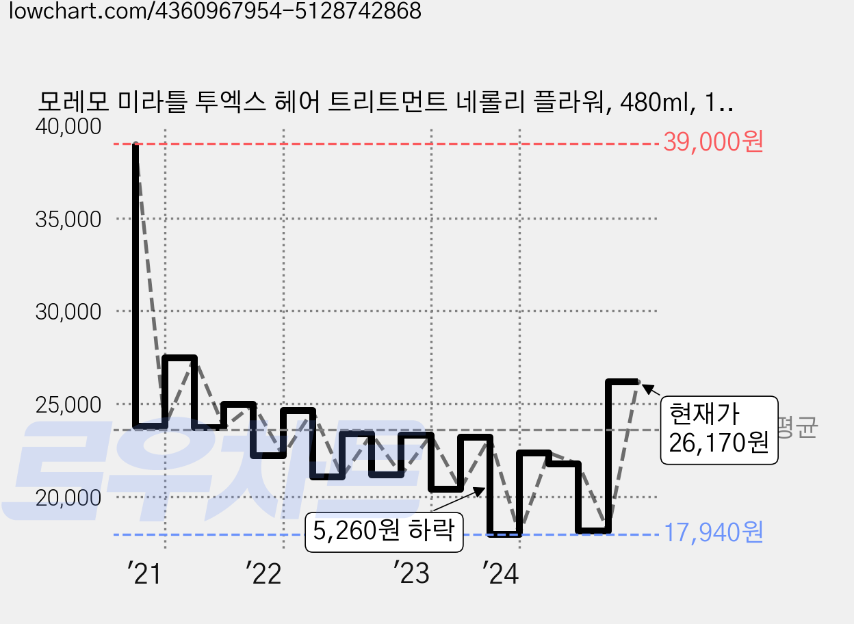 모레모 미라틀 투엑스 헤어 트리트먼트 네롤리 플라워, 480ml, 1개 가격 변동 차트, 현재가 26,170원, 관측 최저가 17,250원