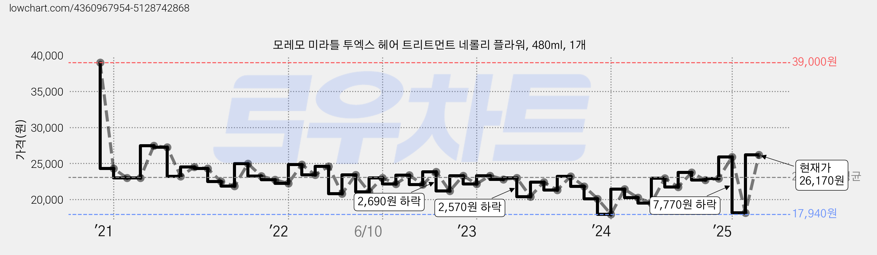 모레모 미라틀 투엑스 헤어 트리트먼트 네롤리 플라워, 480ml, 1개 가격 변동 차트, 현재가 26,170원, 관측 최저가 17,250원