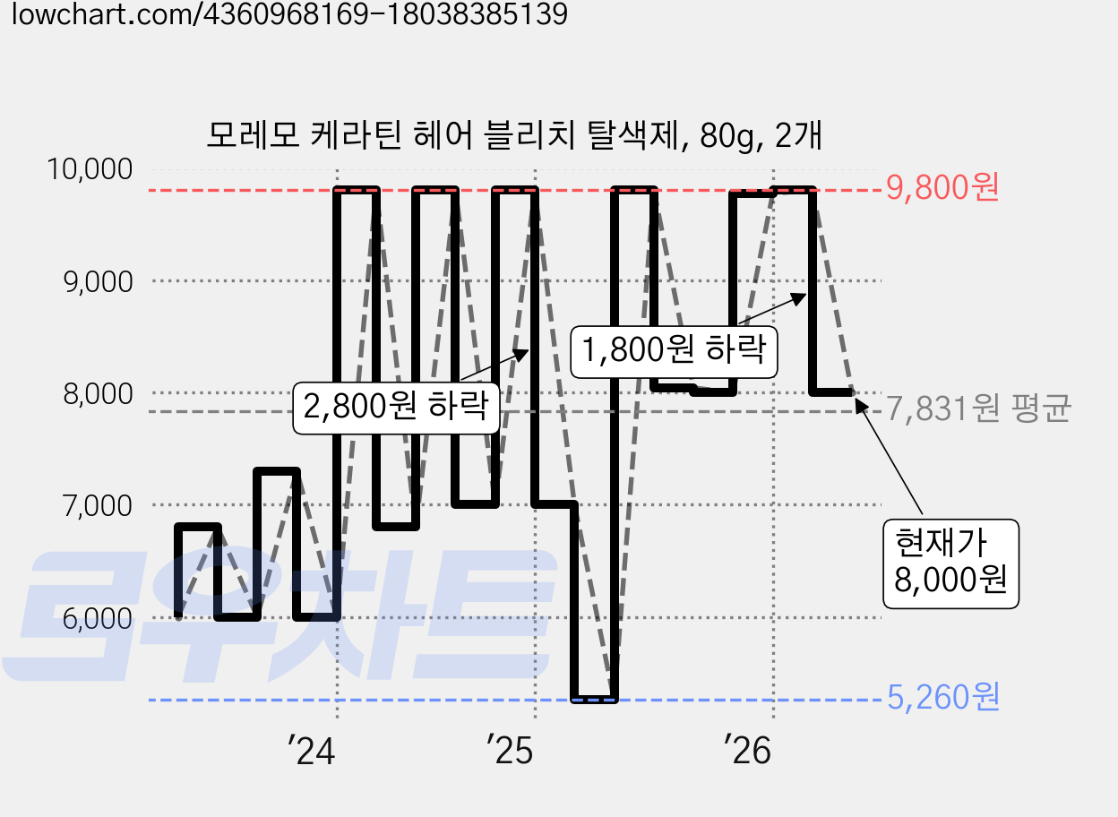 모레모 케라틴 헤어 블리치 탈색제, 80g, 2개 가격 변동 차트, 현재가 8,000원, 관측 최저가 5,260원