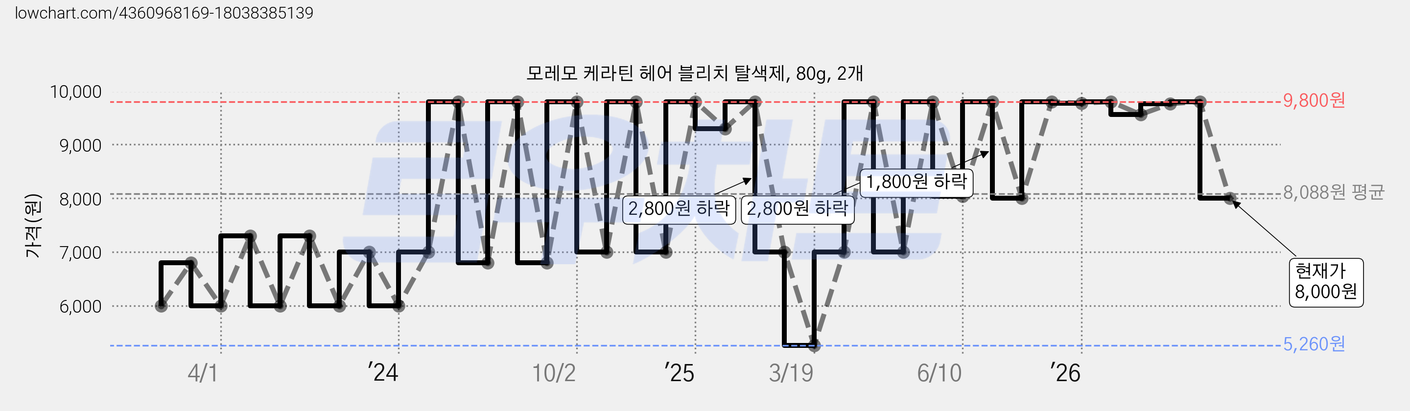 모레모 케라틴 헤어 블리치 탈색제, 80g, 2개 가격 변동 차트, 현재가 8,000원, 관측 최저가 5,260원