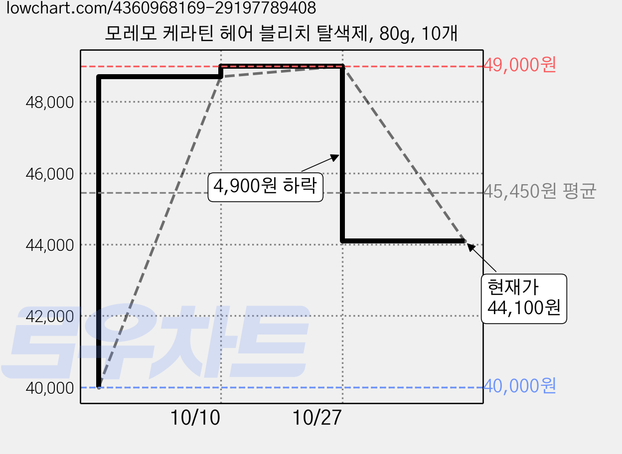 모레모 케라틴 헤어 블리치 탈색제, 80g, 10개 가격 변동 차트, 현재가 44,100원, 관측 최저가 40,000원
