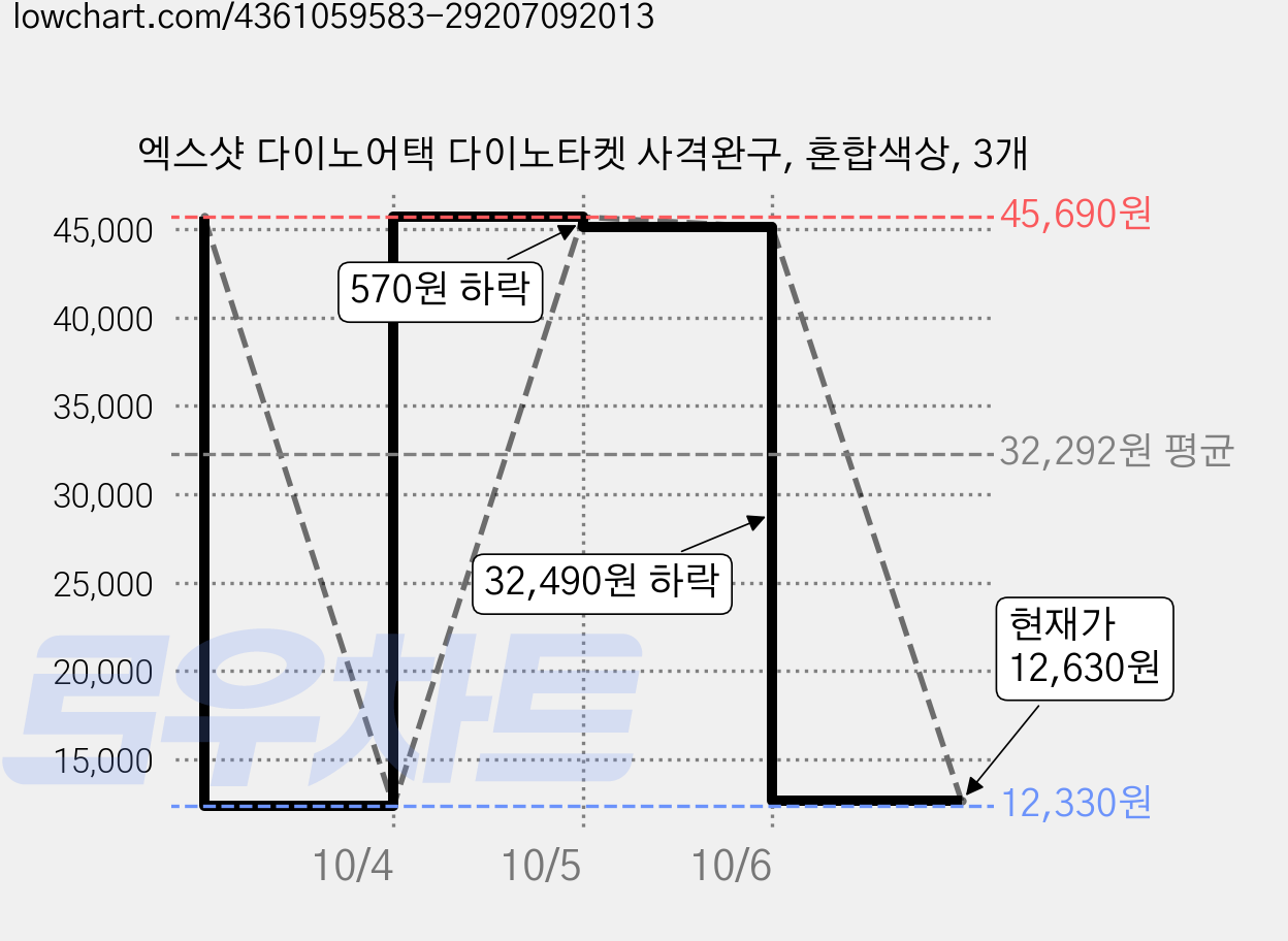 엑스샷 다이노어택 다이노타켓 사격완구, 혼합색상, 3개 가격 변동 차트, 현재가 12,630원, 관측 최저가 12,330원