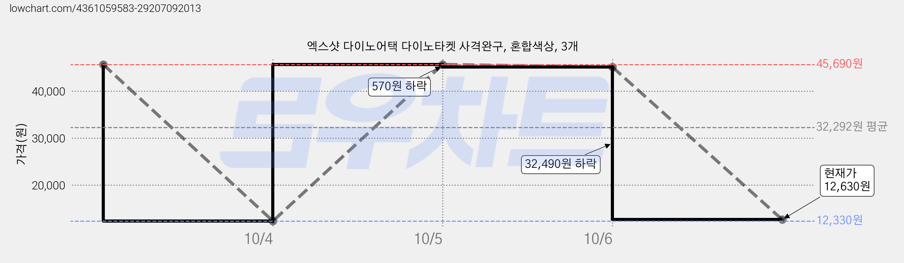엑스샷 다이노어택 다이노타켓 사격완구, 혼합색상, 3개 가격 변동 차트, 현재가 12,630원, 관측 최저가 12,330원