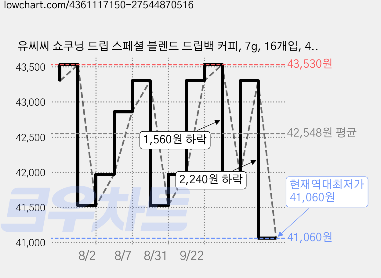 유씨씨 쇼쿠닝 드립 스페셜 블렌드 드립백 커피, 7g, 16개입, 4개 가격 변동 차트, 현재가 41,060원, 역대최저가