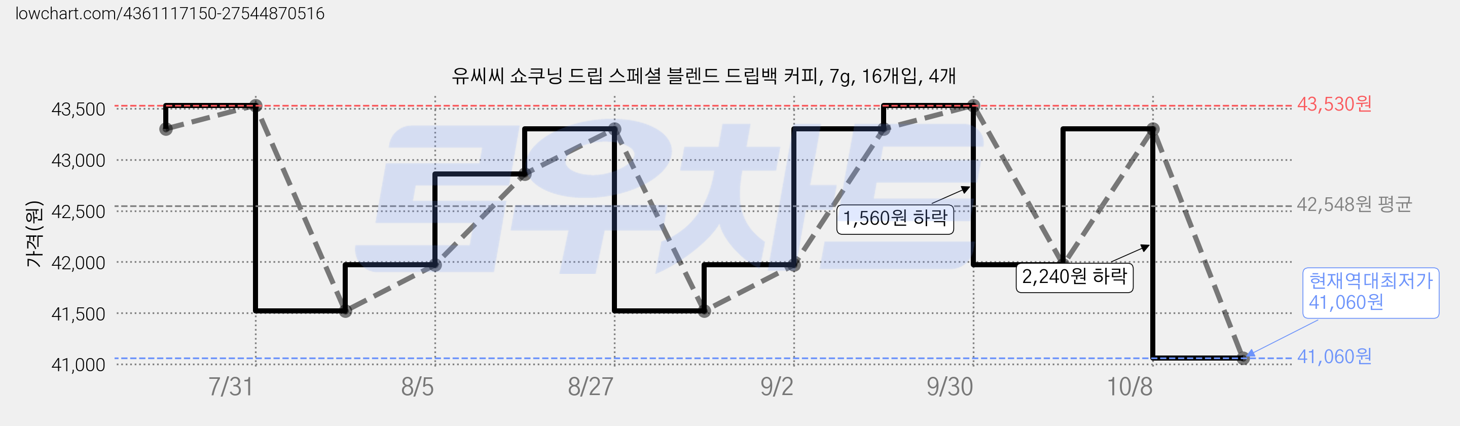 유씨씨 쇼쿠닝 드립 스페셜 블렌드 드립백 커피, 7g, 16개입, 4개 가격 변동 차트, 현재가 41,060원, 역대최저가
