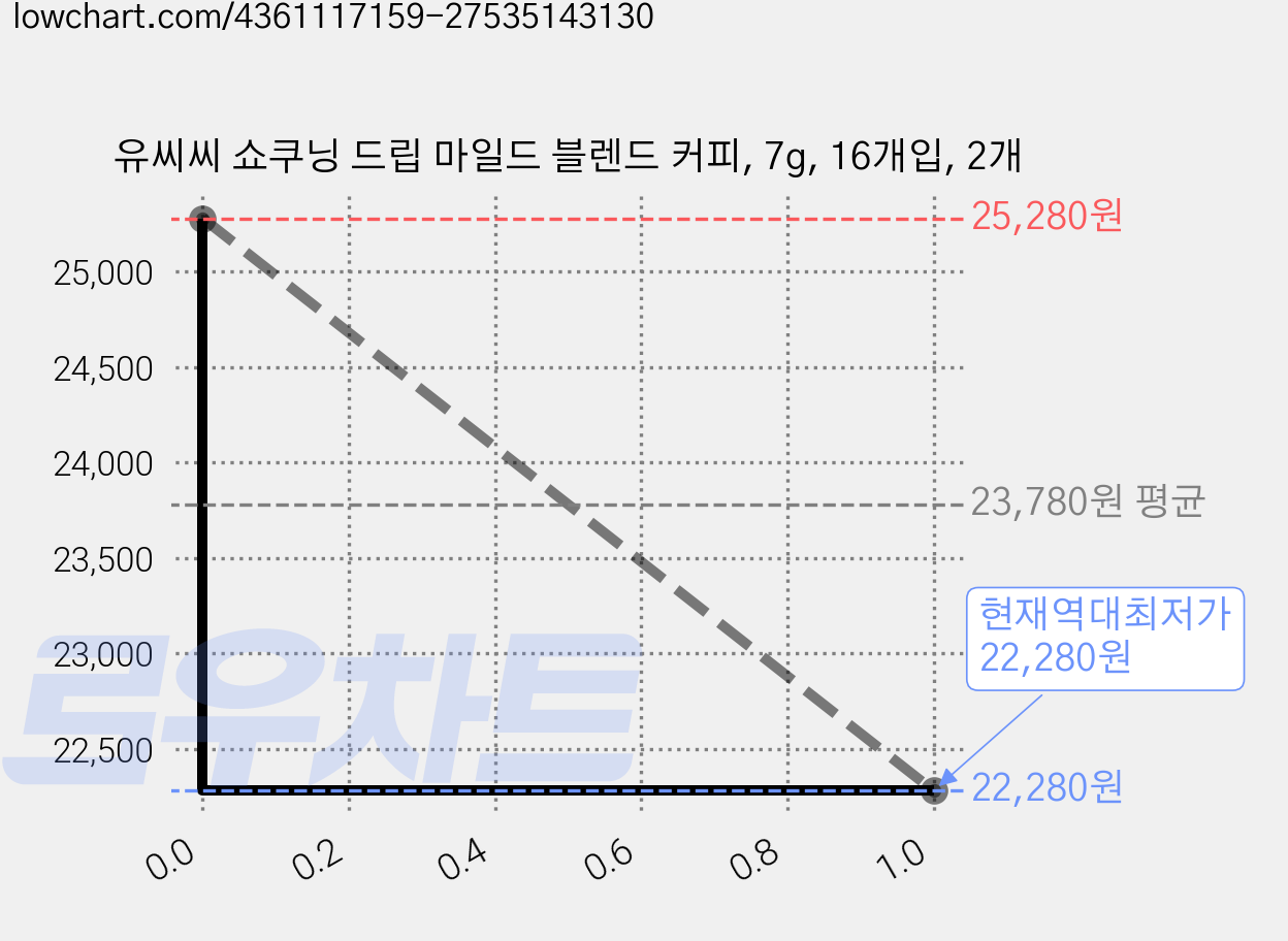 유씨씨 쇼쿠닝 드립 마일드 블렌드 커피, 7g, 16개입, 2개 가격 변동 차트, 현재가 22,280원, 역대최저가