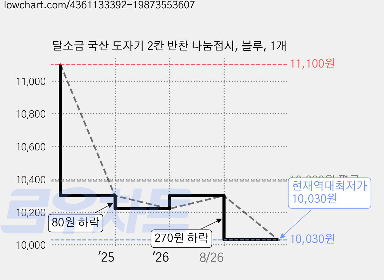 달소금 국산 도자기 2칸 반찬 나눔접시, 블루, 1개 가격 변동 차트, 현재가 10,030원, 역대최저가