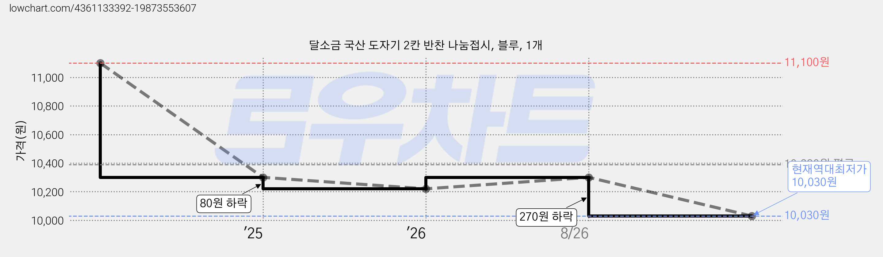 달소금 국산 도자기 2칸 반찬 나눔접시, 블루, 1개 가격 변동 차트, 현재가 10,030원, 역대최저가