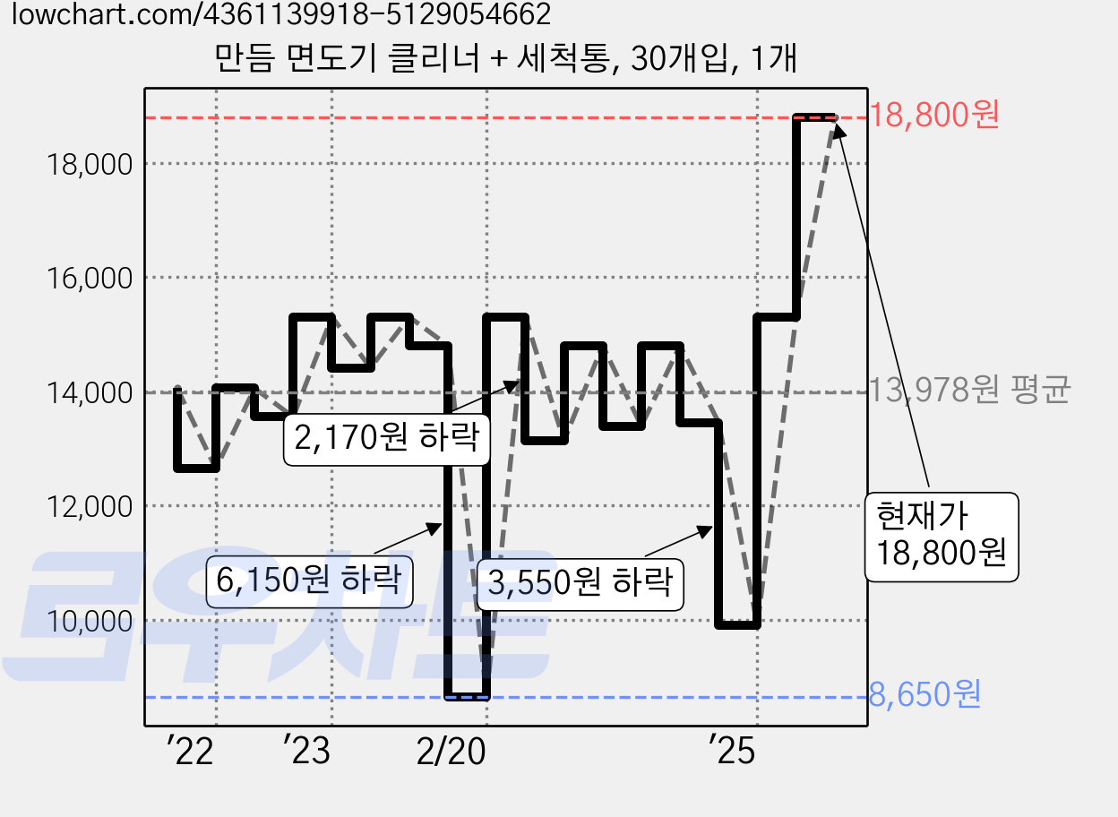만듬 면도기 클리너 + 세척통, 30개입, 1개 가격 변동 차트, 현재가 18,800원, 관측 최저가 8,650원